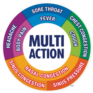 Colourful Multi-Action wheel with 9 symptoms within it.